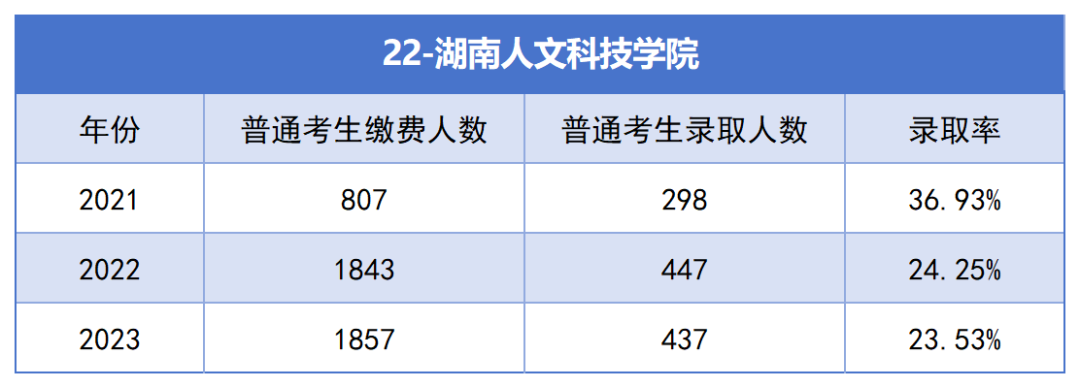 2021-2023年湖南專升本各招生院?？傉猩蛨竺藬?shù)匯總(圖22)