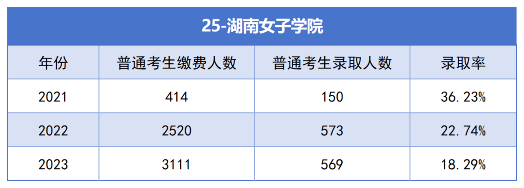 2021-2023年湖南專升本各招生院?？傉猩蛨竺藬?shù)匯總(圖25)