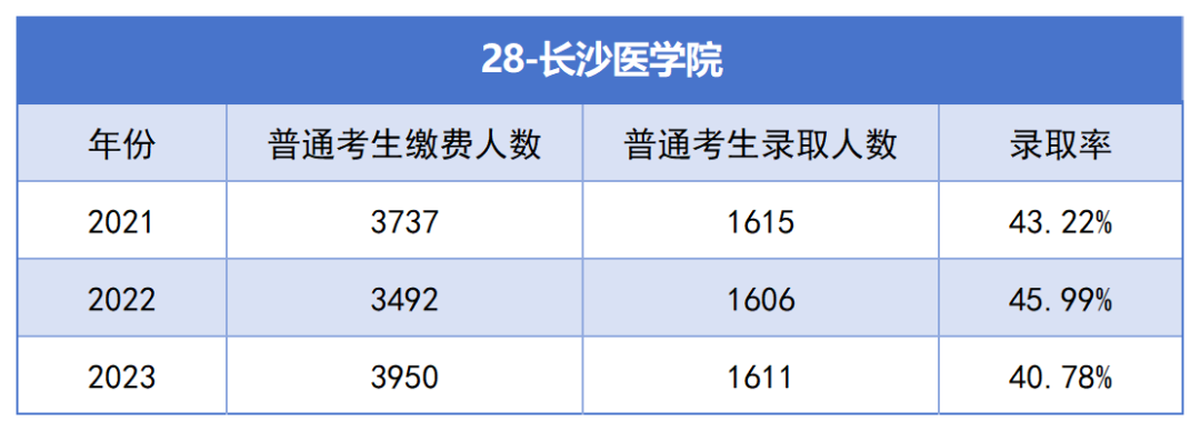 2021-2023年湖南專升本各招生院校總招生和報名人數(shù)匯總(圖28)