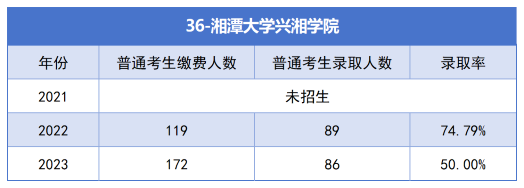 2021-2023年湖南專升本各招生院?？傉猩蛨竺藬?shù)匯總(圖36)