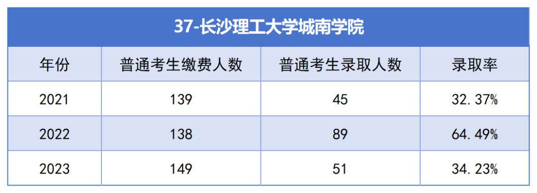 2021-2023年湖南專升本各招生院?？傉猩蛨竺藬?shù)匯總(圖37)