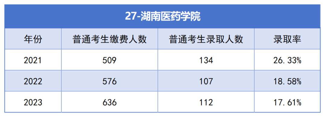 2021-2023年湖南專升本各招生院校總招生和報名人數(shù)匯總(圖27)