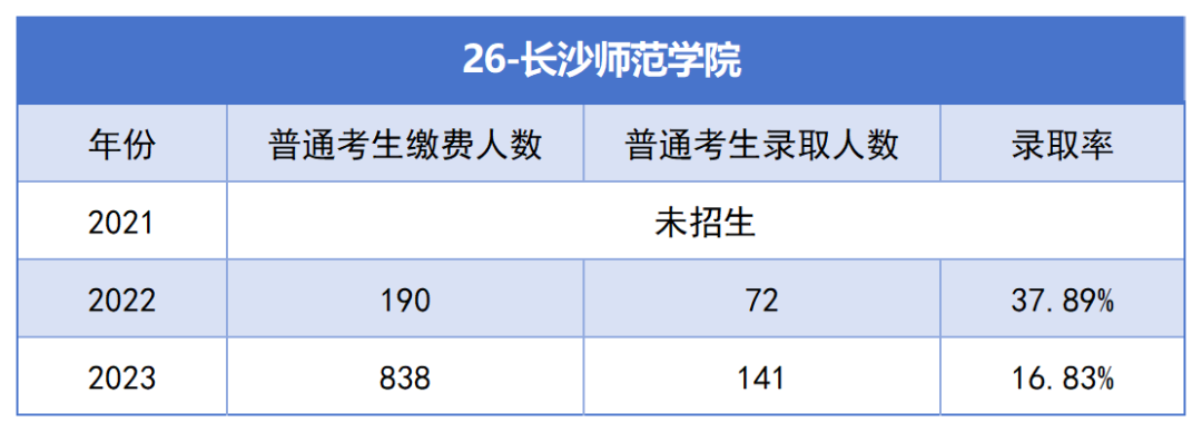 2021-2023年湖南專升本各招生院?？傉猩蛨竺藬?shù)匯總(圖26)