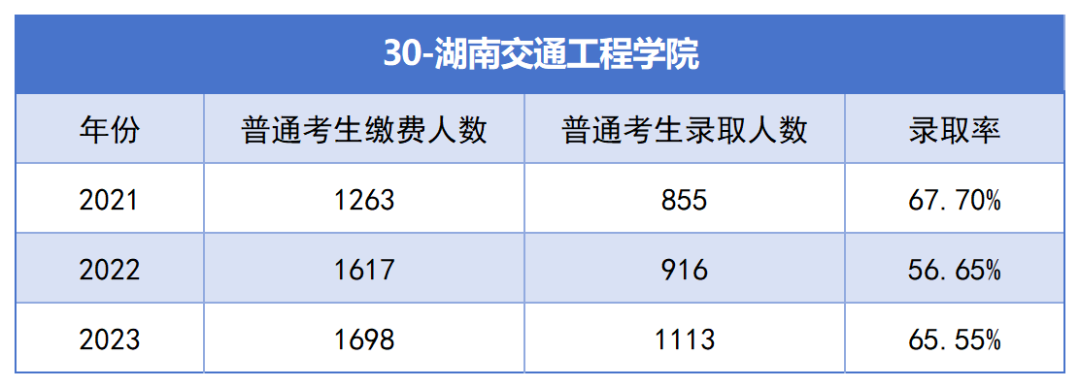 2021-2023年湖南專升本各招生院?？傉猩蛨竺藬?shù)匯總(圖30)