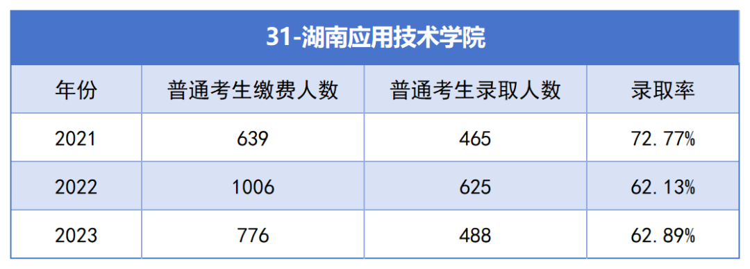 2021-2023年湖南專升本各招生院校總招生和報名人數(shù)匯總(圖31)