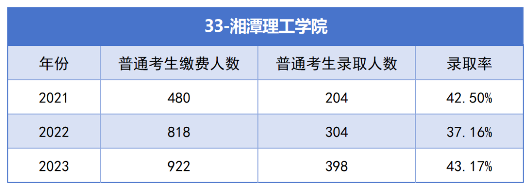 2021-2023年湖南專升本各招生院?？傉猩蛨竺藬?shù)匯總(圖33)