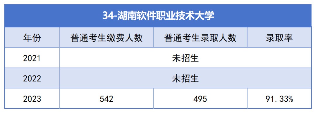 2021-2023年湖南專升本各招生院?？傉猩蛨竺藬?shù)匯總(圖34)