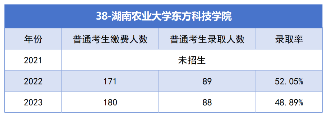 2021-2023年湖南專升本各招生院?？傉猩蛨竺藬?shù)匯總(圖38)