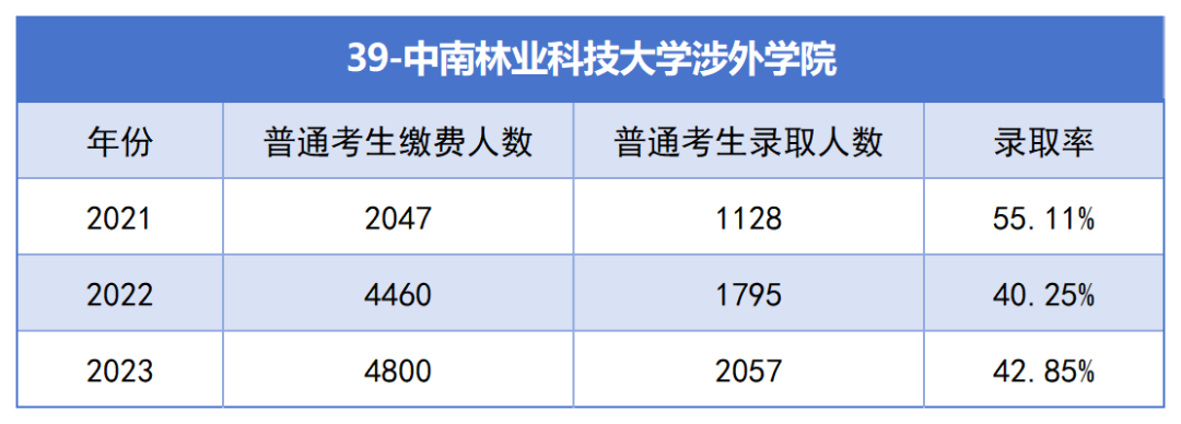 2021-2023年湖南專升本各招生院校總招生和報名人數(shù)匯總(圖39)