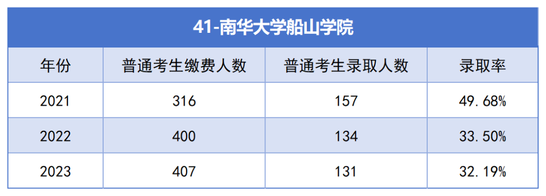 2021-2023年湖南專升本各招生院?？傉猩蛨竺藬?shù)匯總(圖41)