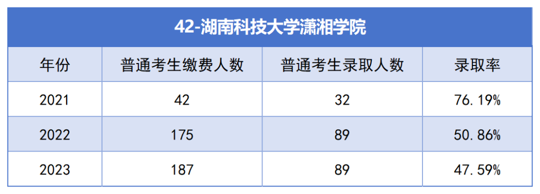 2021-2023年湖南專升本各招生院?？傉猩蛨竺藬?shù)匯總(圖42)