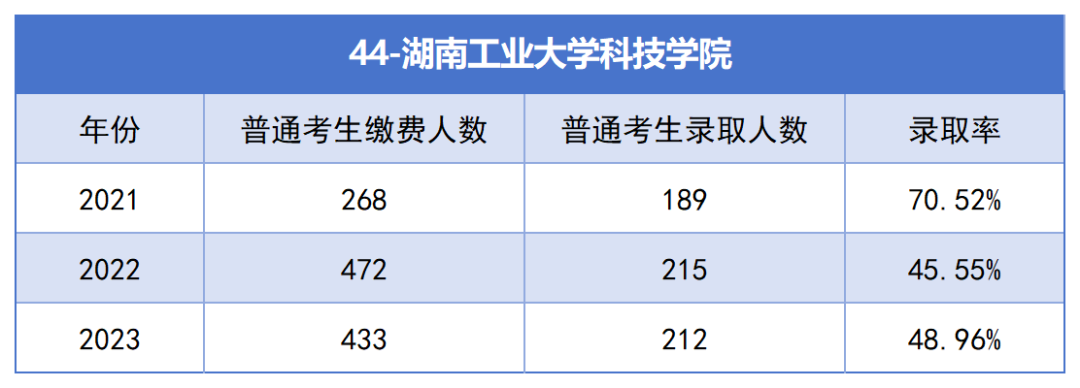 2021-2023年湖南專升本各招生院校總招生和報名人數(shù)匯總(圖44)