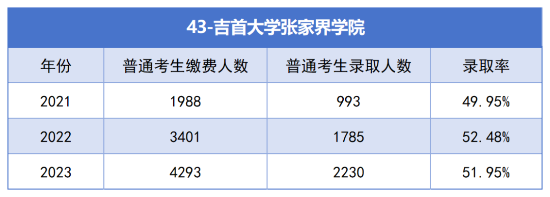 2021-2023年湖南專升本各招生院?？傉猩蛨竺藬?shù)匯總(圖43)