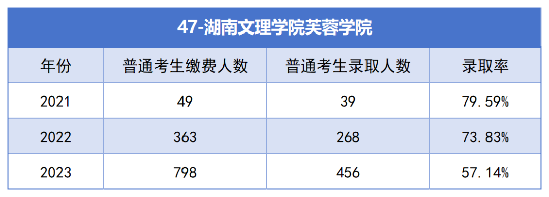 2021-2023年湖南專升本各招生院?？傉猩蛨竺藬?shù)匯總(圖47)