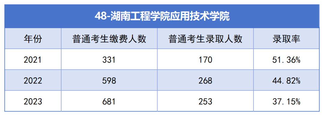 2021-2023年湖南專升本各招生院校總招生和報名人數(shù)匯總(圖48)