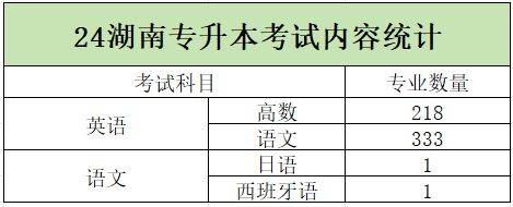 2024年湖南專升本加試專業(yè)匯總，你的報考專業(yè)在其中嗎？(圖1)