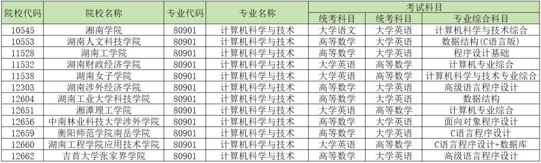 2024年湖南專升本加試專業(yè)匯總，你的報考專業(yè)在其中嗎？(圖4)