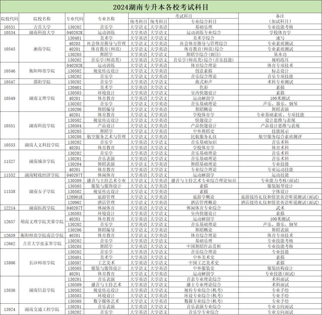 2024年湖南專升本加試專業(yè)匯總，你的報考專業(yè)在其中嗎？(圖2)