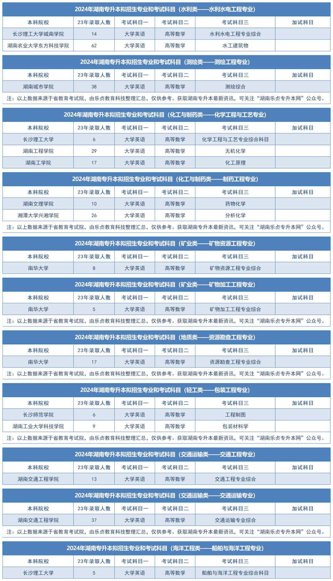 2024年湖南專升本擬招生專業(yè)和考試科目匯總（分專業(yè)）(圖30)