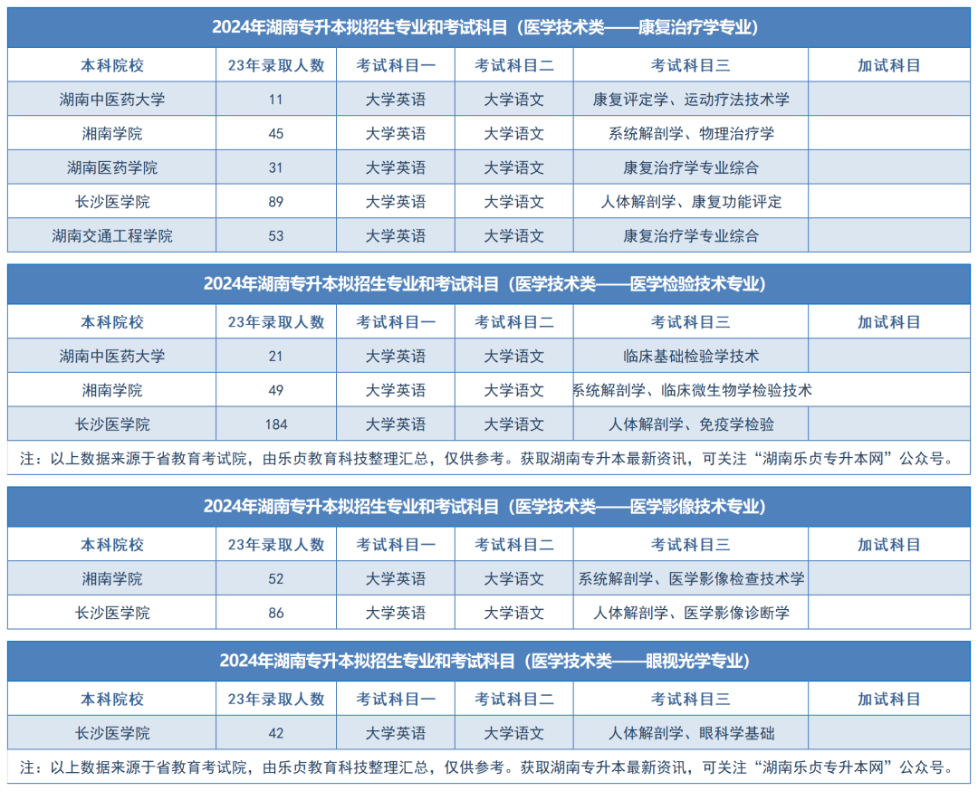 2024年湖南專升本擬招生專業(yè)和考試科目匯總（分專業(yè)）(圖38)