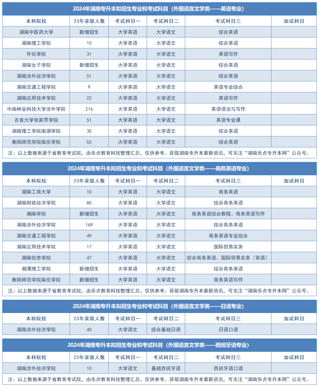 2024年湖南專升本擬招生專業(yè)和考試科目匯總（分專業(yè)）(圖48)