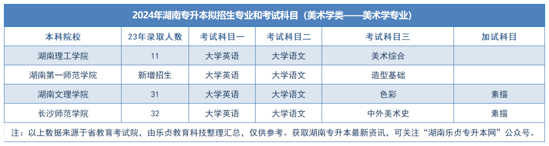 2024年湖南專升本擬招生專業(yè)和考試科目匯總（分專業(yè)）(圖58)