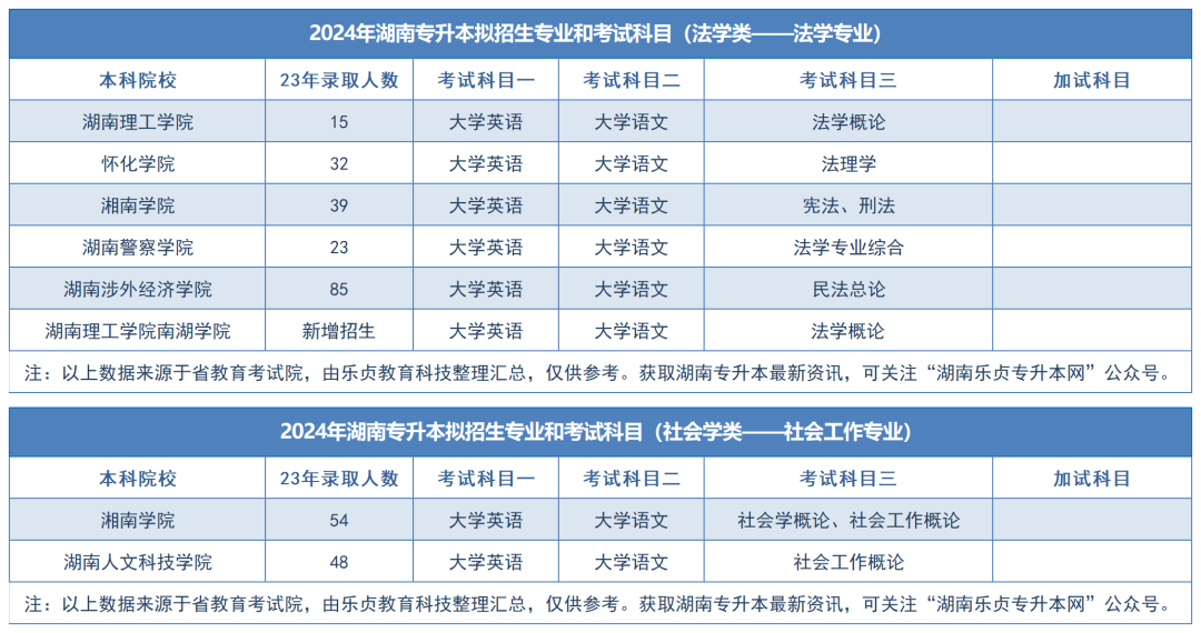 2024年湖南專升本擬招生專業(yè)和考試科目匯總（分專業(yè)）(圖60)