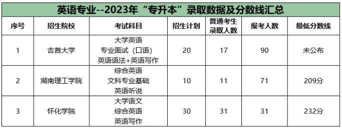 湖南專升本公辦院校英語專業(yè)報錄比2023