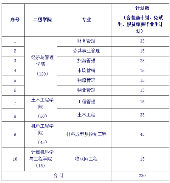 長(zhǎng)沙學(xué)院2023年專升本招生計(jì)劃