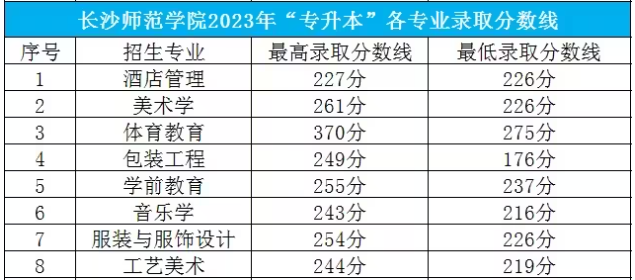 2023長沙師范學(xué)院專升本分數(shù)線