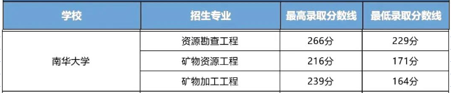 南華大學(xué)2023年專(zhuān)升本錄取分?jǐn)?shù)線