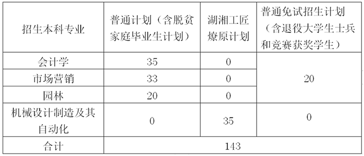 招生專(zhuān)業(yè)及招生計(jì)劃