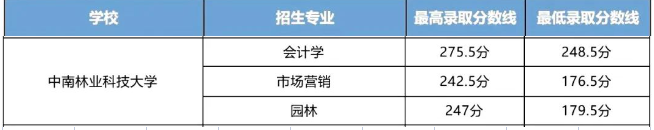 中南林業(yè)科技大學(xué)2023年專(zhuān)升本錄取分?jǐn)?shù)線(xiàn)