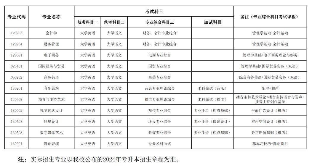 24年湖南專升本已發(fā)布擬招生專業(yè)學(xué)校官網(wǎng)信息匯總 （已公布17所）(圖16)