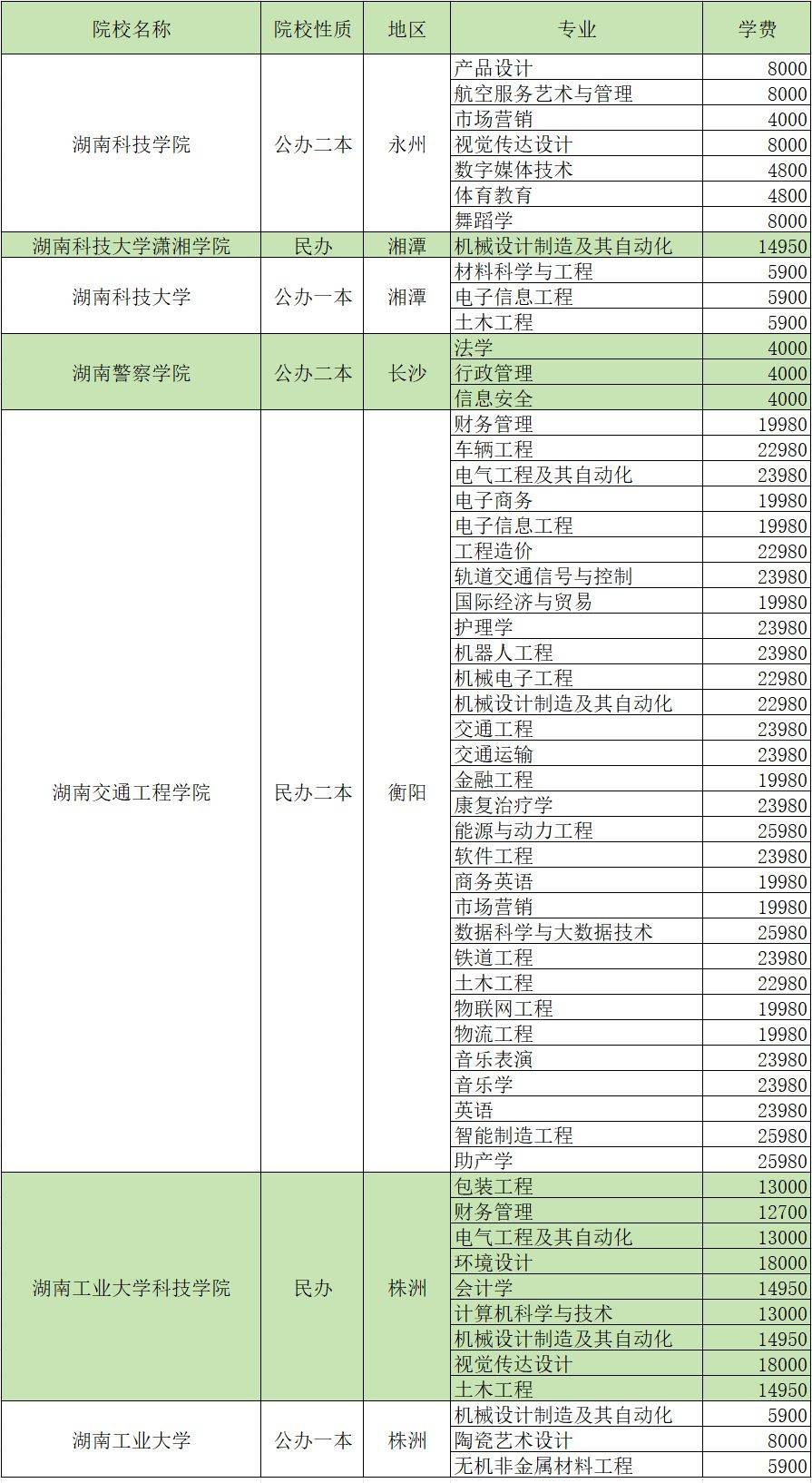 2024年湖南專升本招生院校各專業(yè)學(xué)費(fèi)匯總(圖8)