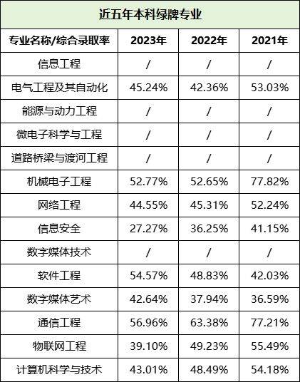 湖南專升本哪些專業(yè)好就業(yè)，這些數(shù)據(jù)你一定要看！(圖5)