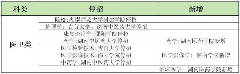 24湖南專升本招生變動！18所學(xué)校53個專業(yè)需要加試科目！ (圖3)