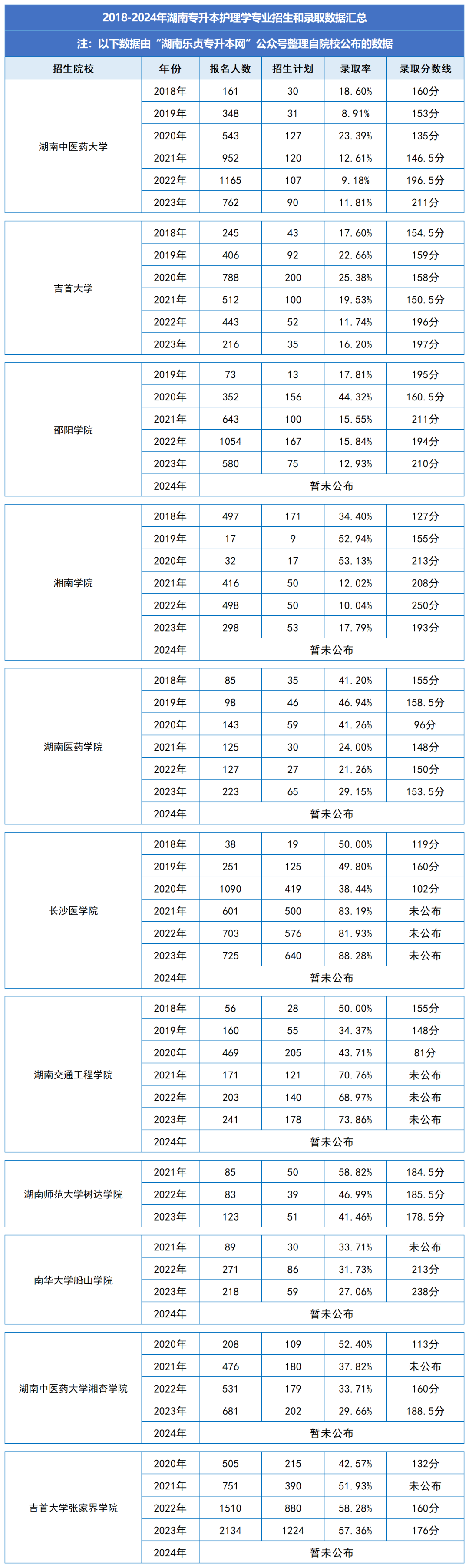 湖南統(tǒng)招專升本歷年分?jǐn)?shù)線及錄取情況（八）(圖1)