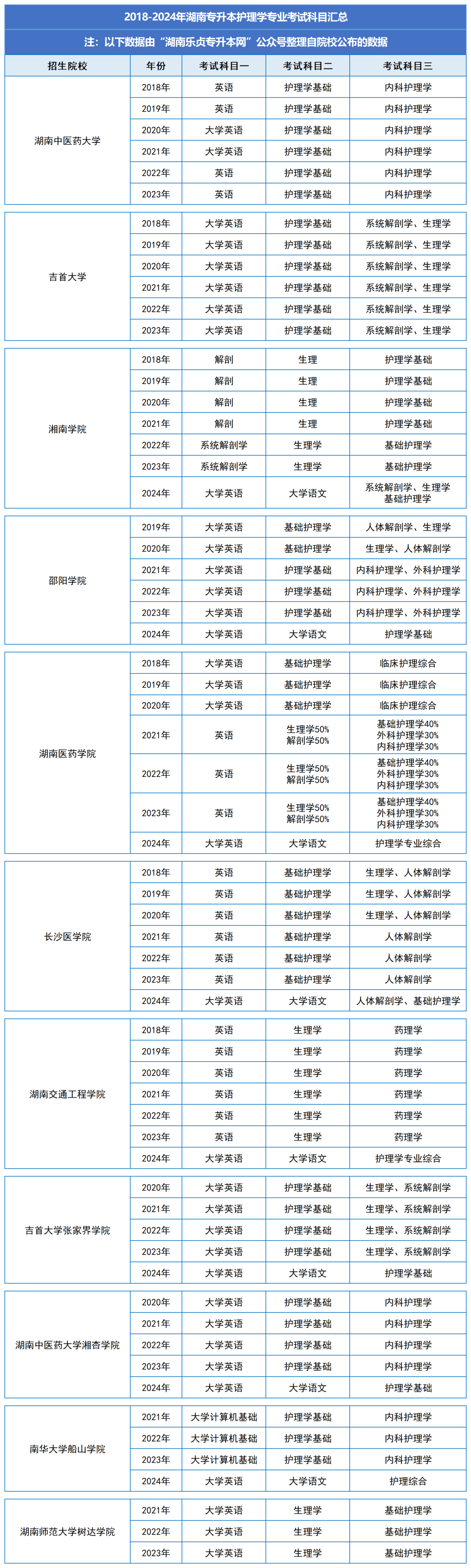 湖南統(tǒng)招專升本歷年分?jǐn)?shù)線及錄取情況（八）(圖2)