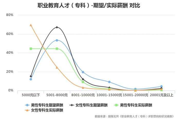 專科生月薪低于5000元，?？粕某雎吩谀?？ (圖1)