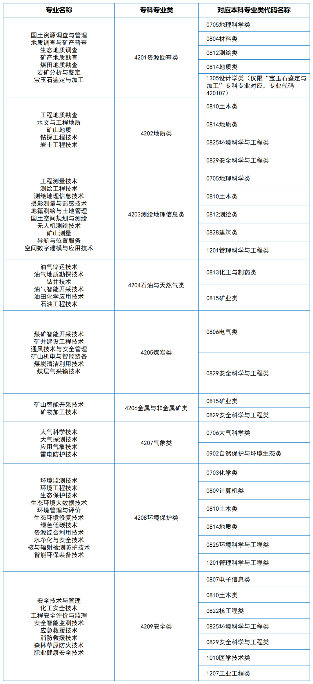 2024年湖南專升本大類對應關系（詳細對照表）(圖2)