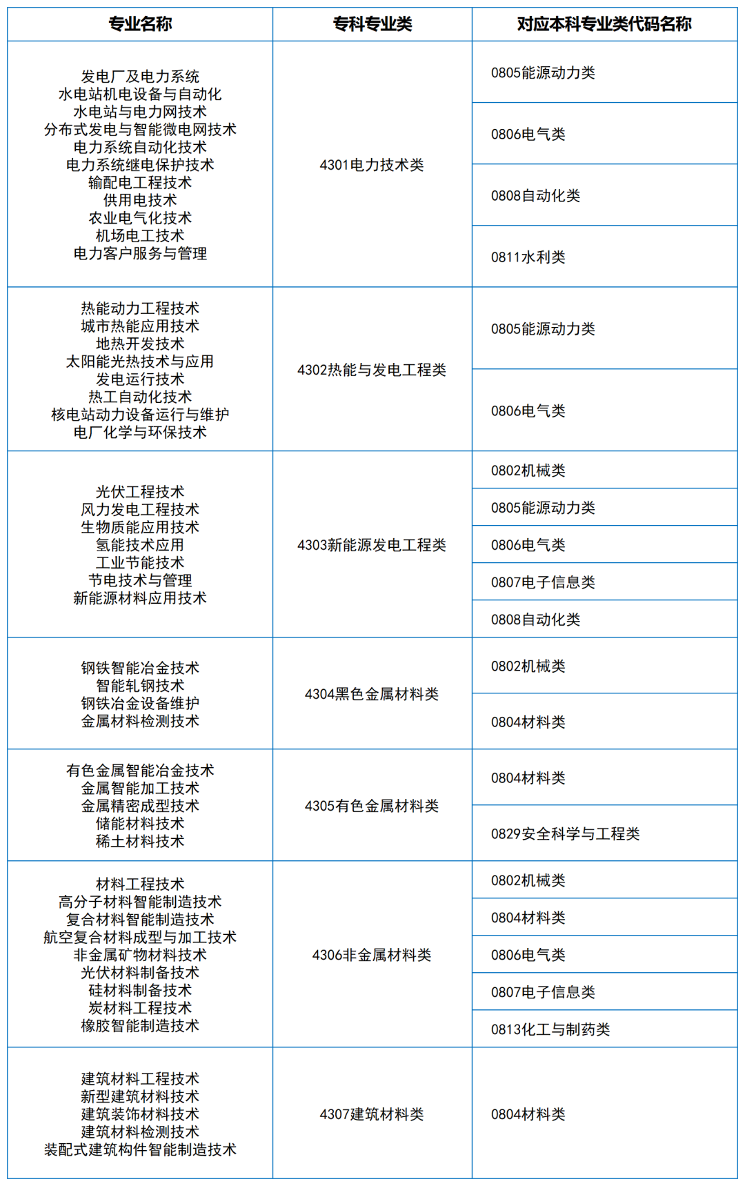 2024年湖南專升本大類對應關系（詳細對照表）(圖3)