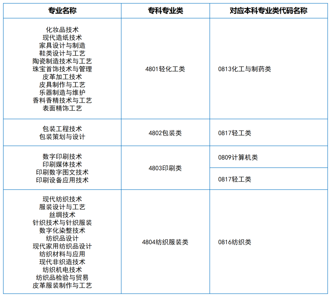 2024年湖南專升本大類對應關系（詳細對照表）(圖8)