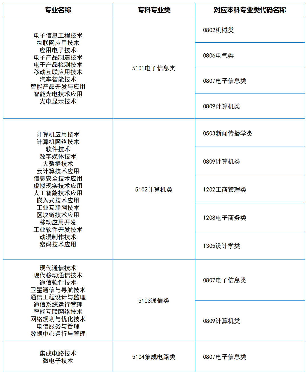 2024年湖南專升本大類對應關系（詳細對照表）(圖11)