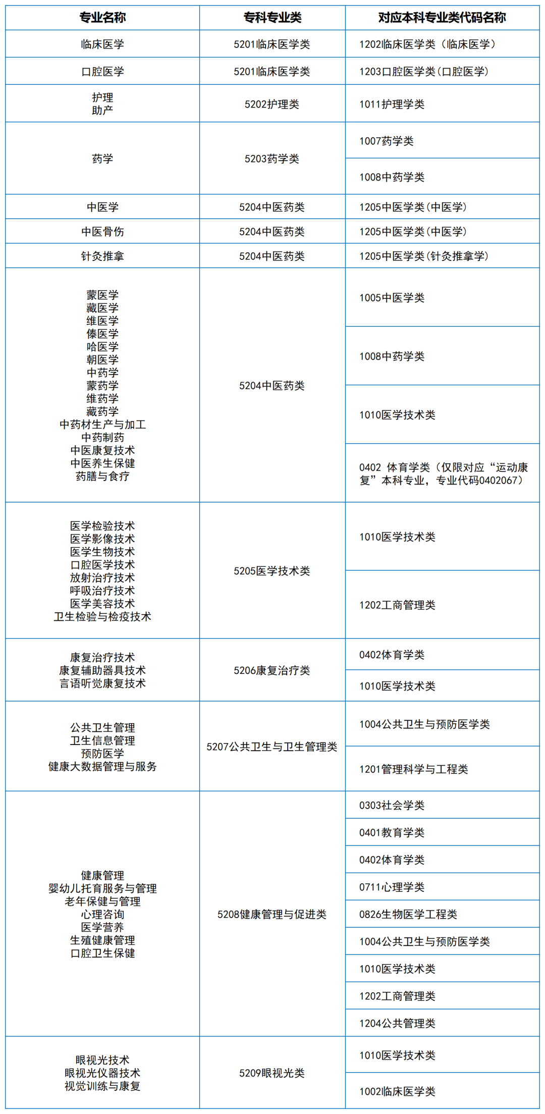 2024年湖南專升本大類對應關系（詳細對照表）(圖12)