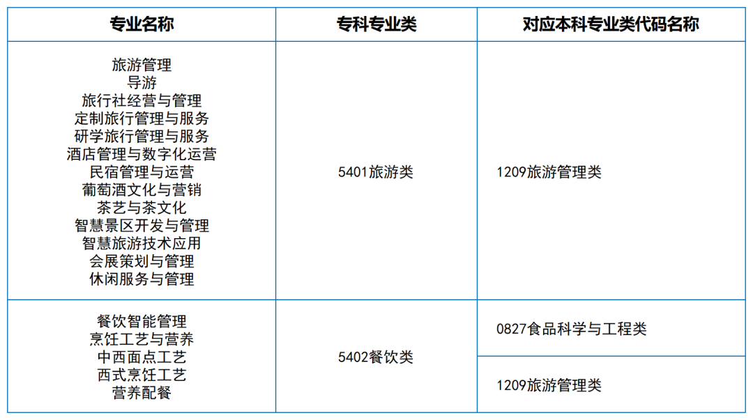 2024年湖南專升本大類對應關系（詳細對照表）(圖14)