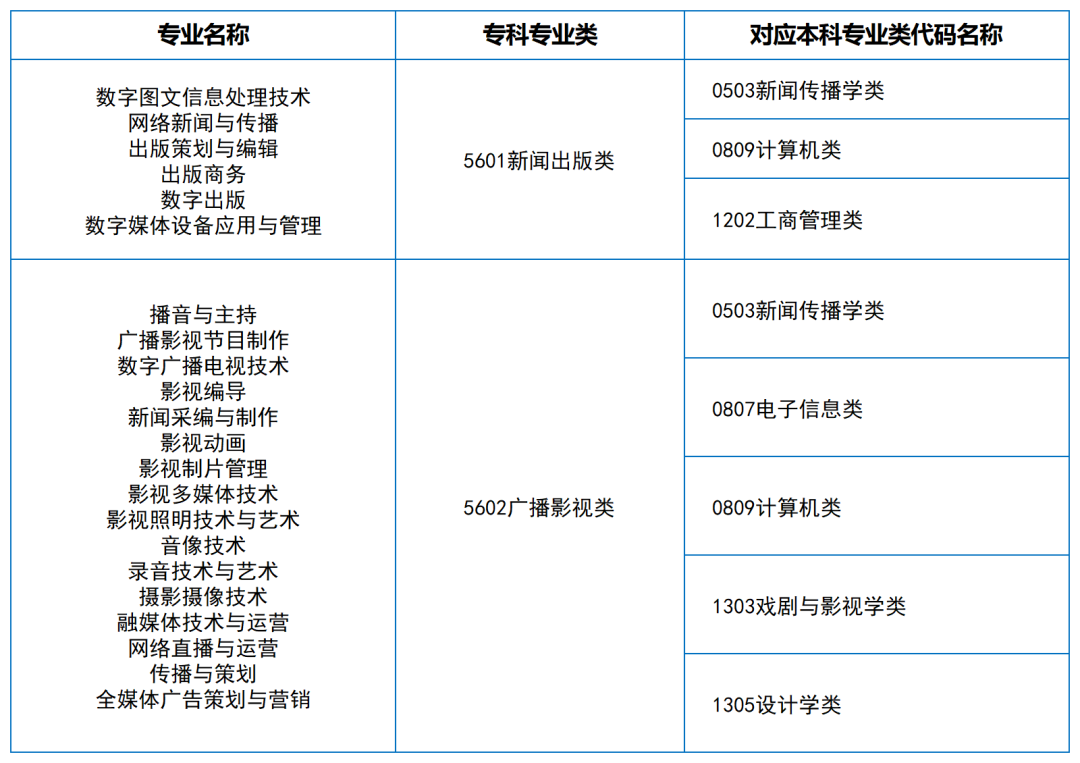 2024年湖南專升本大類對應關系（詳細對照表）(圖16)