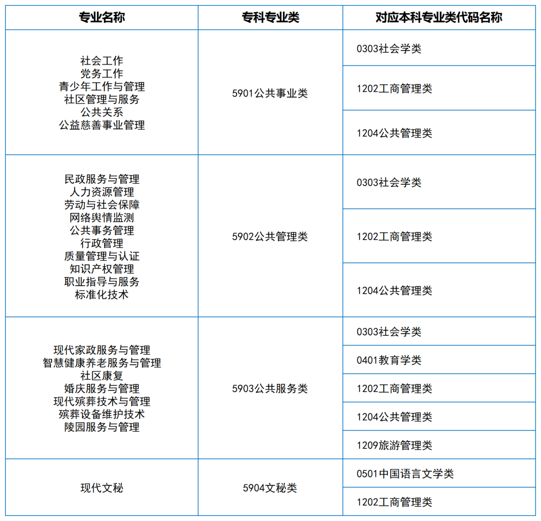 2024年湖南專升本大類對應關系（詳細對照表）(圖19)