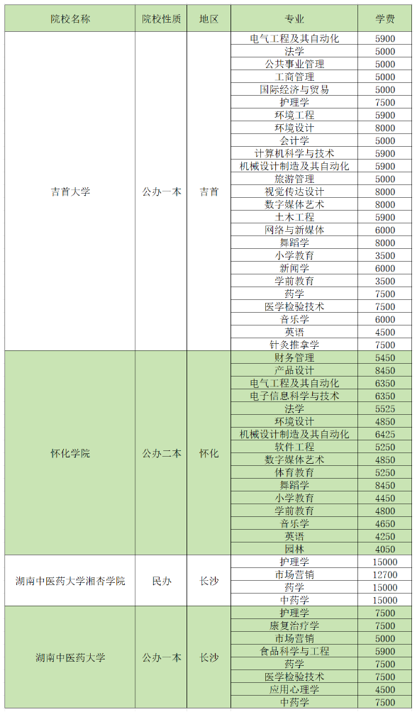 2024湖南專(zhuān)升本招生院校各專(zhuān)業(yè)學(xué)費(fèi)匯總