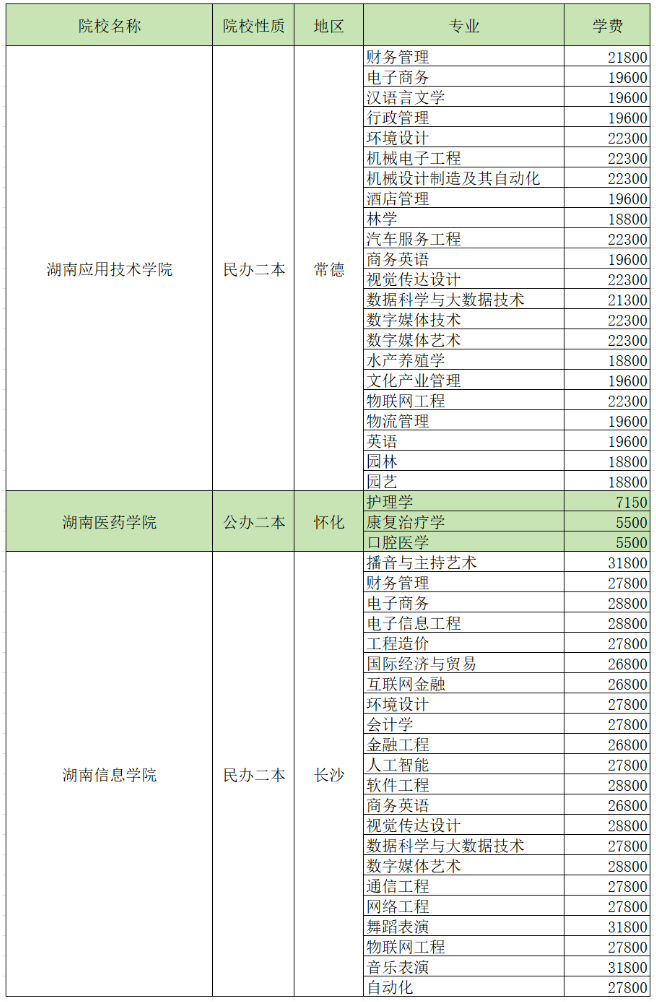 2024湖南專(zhuān)升本招生院校各專(zhuān)業(yè)學(xué)費(fèi)匯總